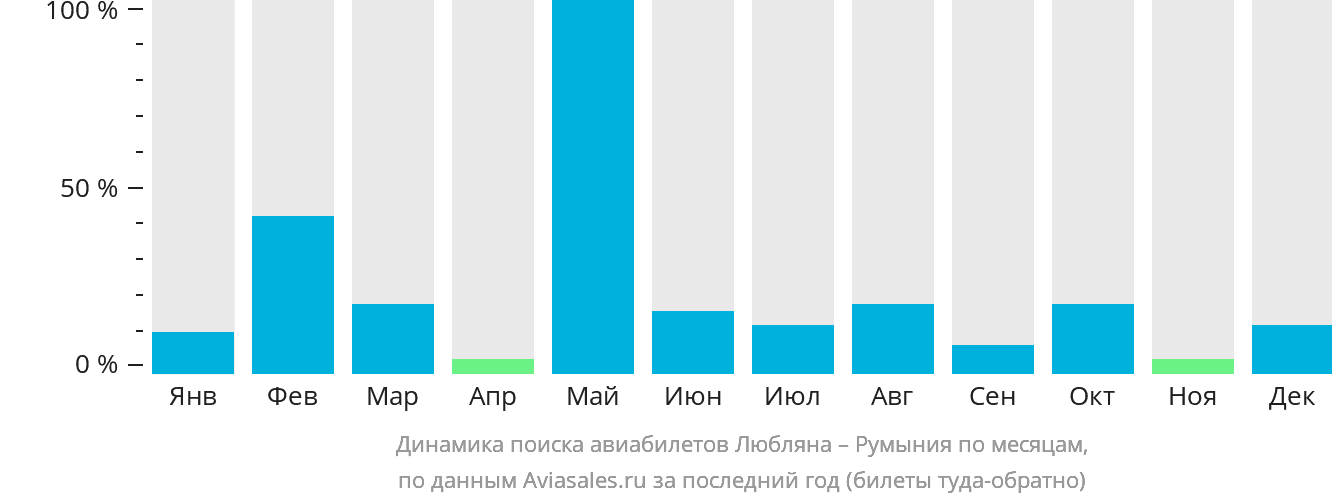 Динамика поиска авиабилетов из Любляны в Румынию по месяцам