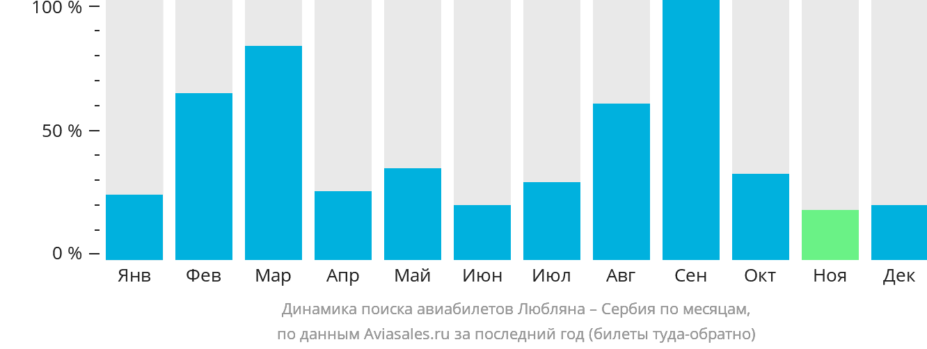 Динамика поиска авиабилетов из Любляны в Сербию по месяцам