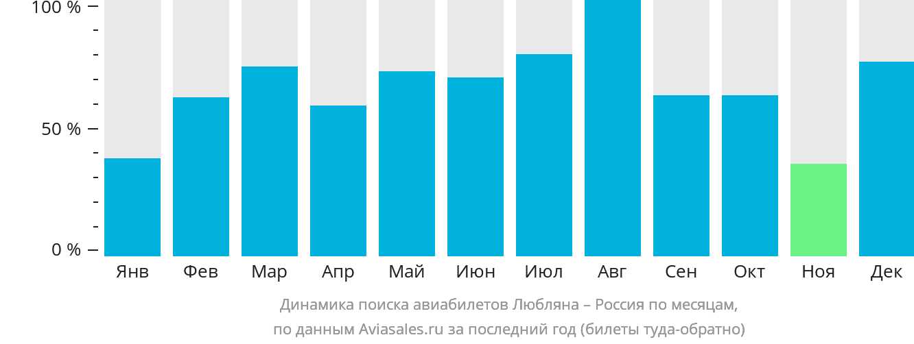 Динамика поиска авиабилетов из Любляны в Россию по месяцам