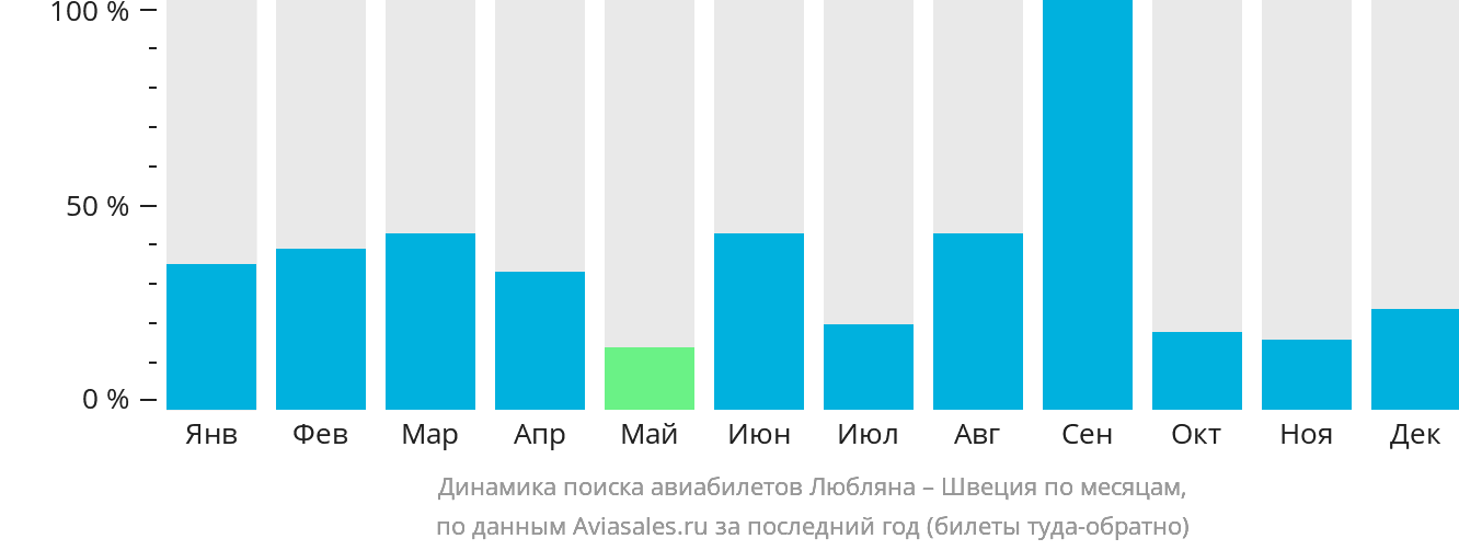 Динамика поиска авиабилетов из Любляны в Швецию по месяцам