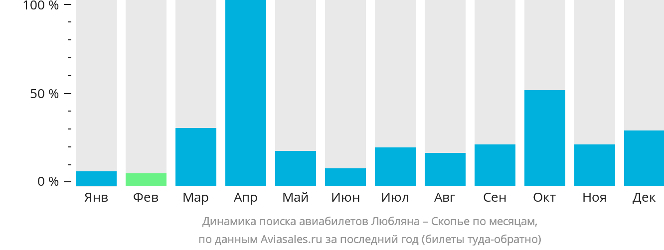Динамика поиска авиабилетов из Любляны в Скопье по месяцам