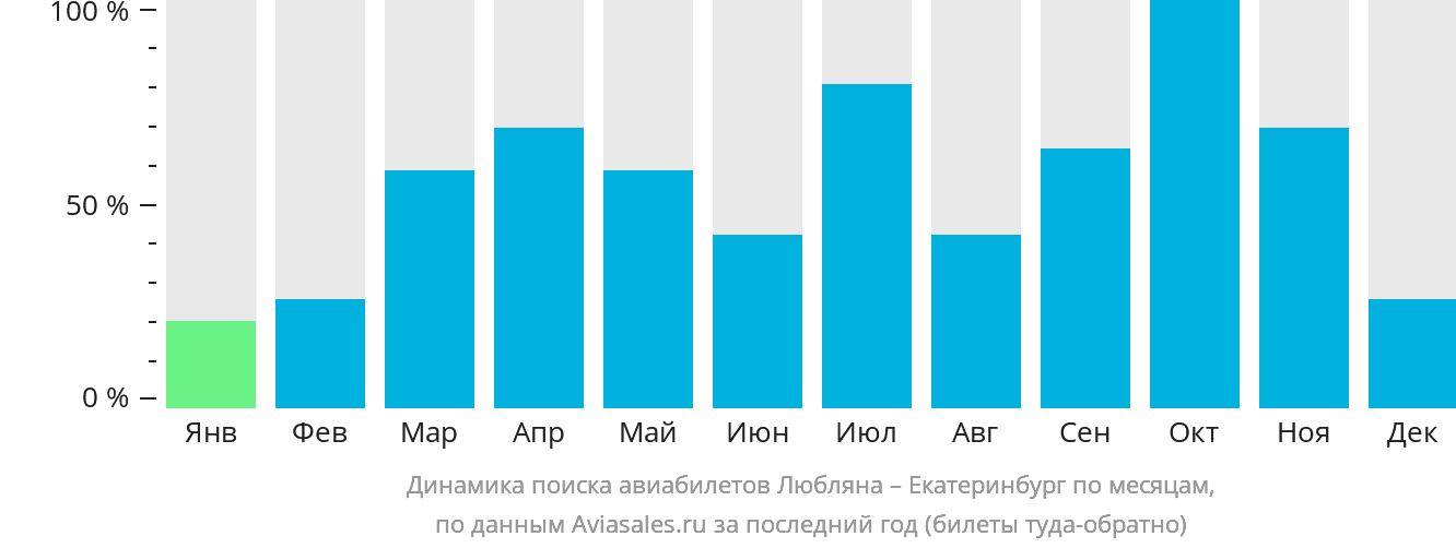 Динамика поиска авиабилетов из Любляны в Екатеринбург по месяцам
