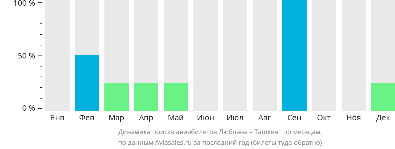 Динамика поиска авиабилетов из Любляны в Ташкент по месяцам