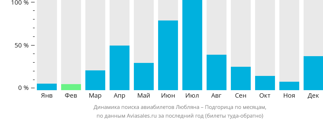 Динамика поиска авиабилетов из Любляны в Подгорицу по месяцам