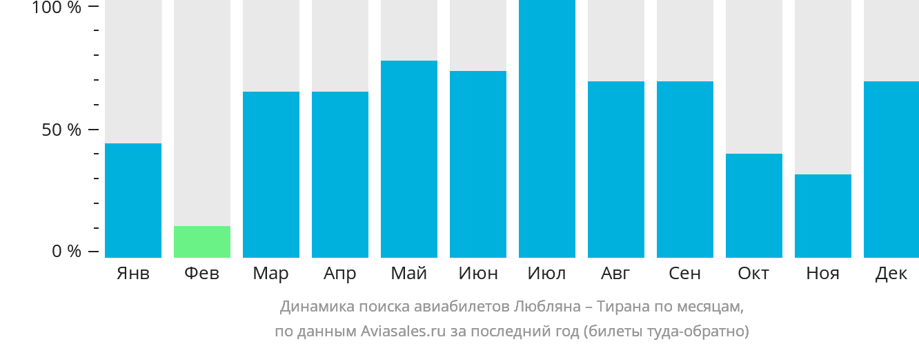 Динамика поиска авиабилетов из Любляны в Тирану по месяцам
