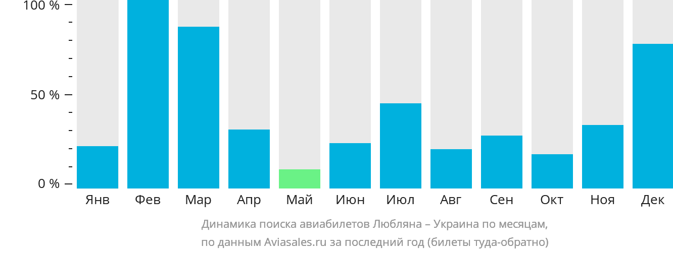 Динамика поиска авиабилетов из Любляны в Украину по месяцам