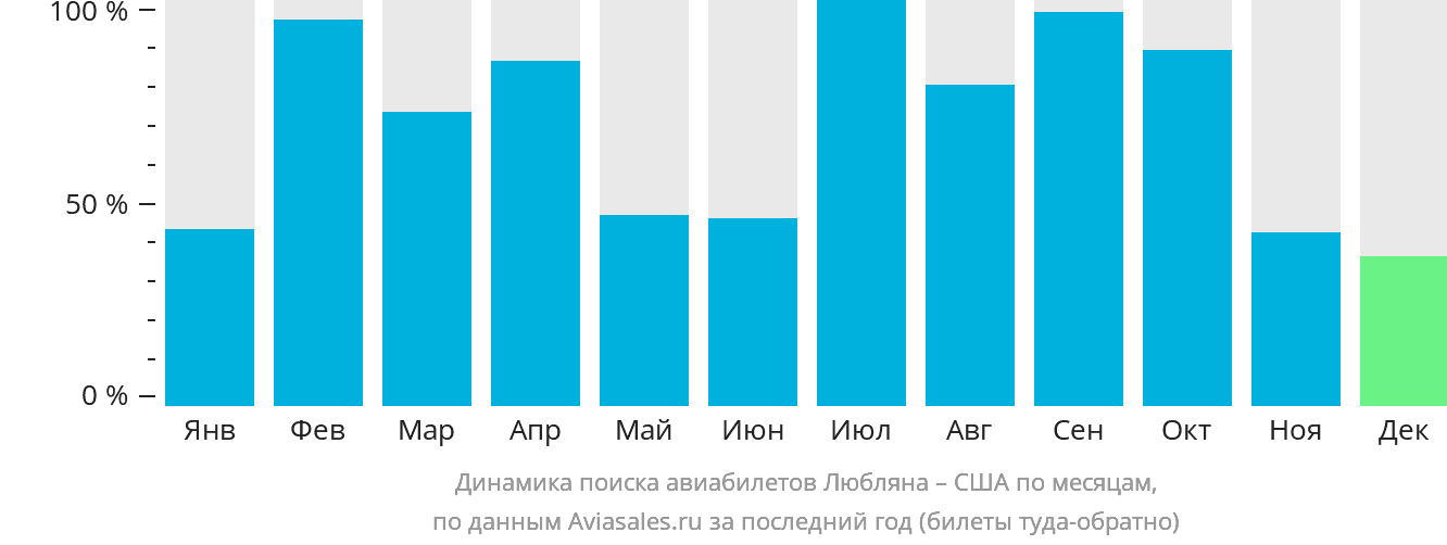 Динамика поиска авиабилетов из Любляны в США по месяцам