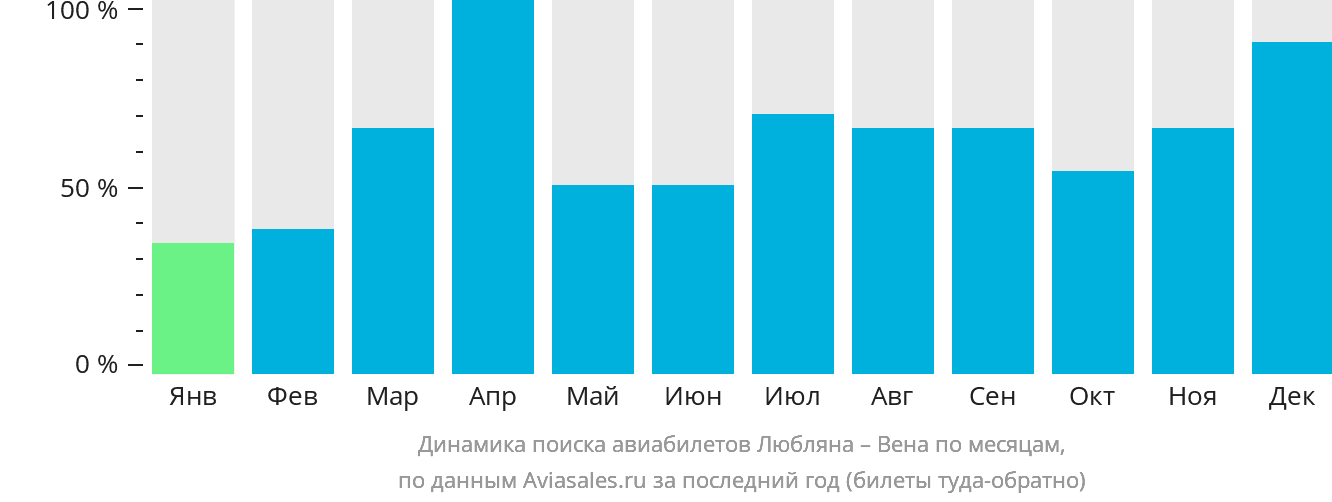 Динамика поиска авиабилетов из Любляны в Вену по месяцам