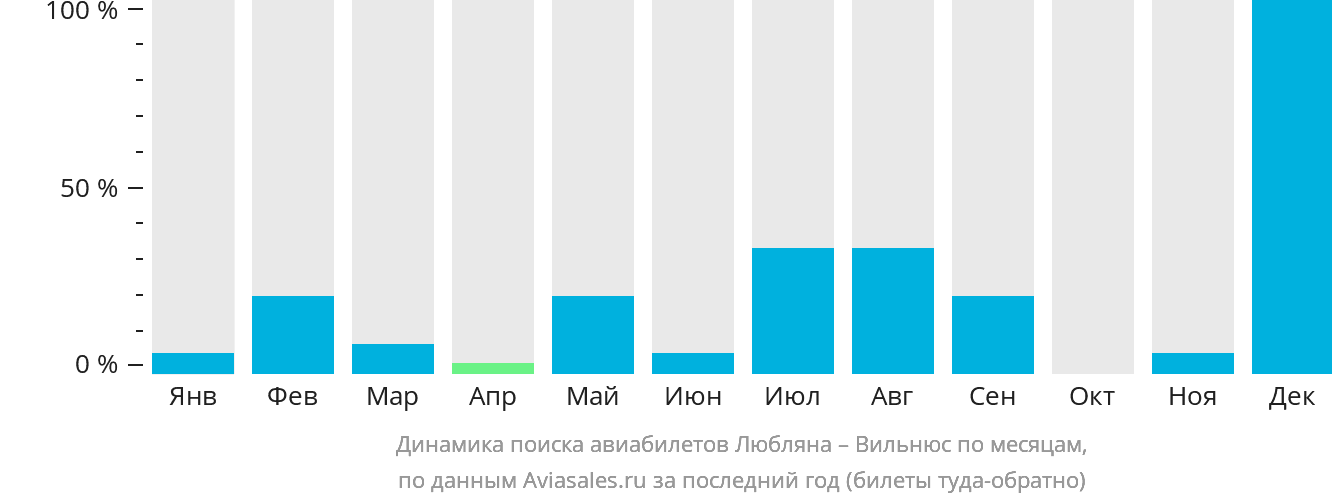 Динамика поиска авиабилетов из Любляны в Вильнюс по месяцам