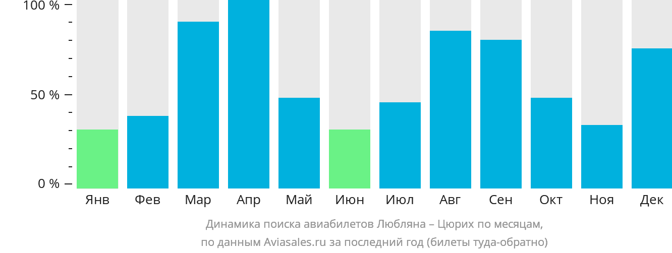 Динамика поиска авиабилетов из Любляны в Цюрих по месяцам
