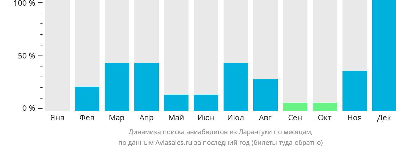 Динамика поиска авиабилетов из Ларантуки по месяцам