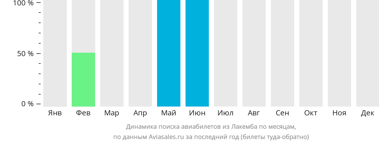 Динамика поиска авиабилетов из Лакемба по месяцам
