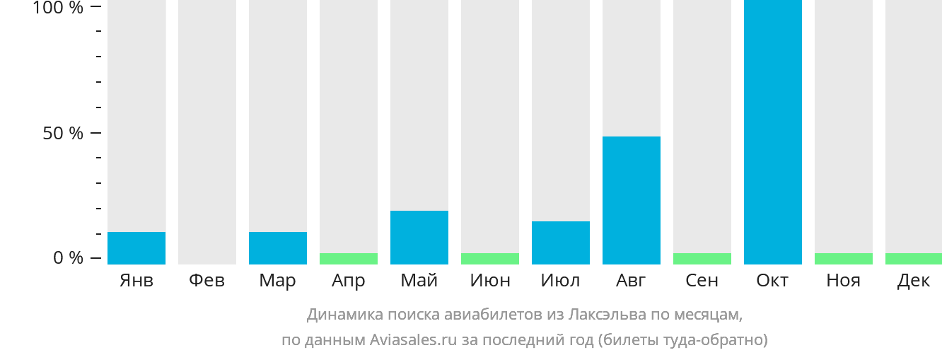 Динамика поиска авиабилетов из Лаксэльва по месяцам