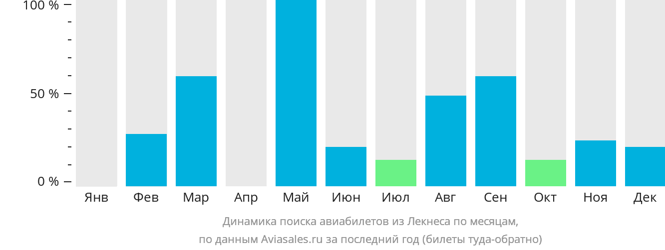 Динамика поиска авиабилетов из Лекнеса по месяцам
