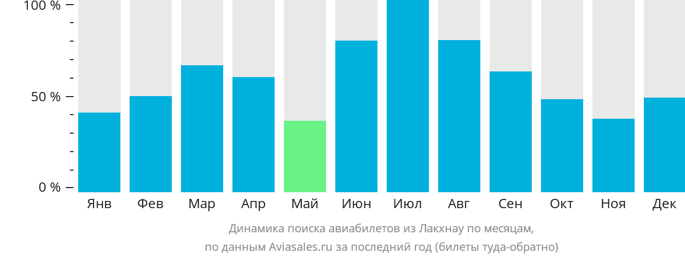 Динамика поиска авиабилетов из Лакхнау по месяцам