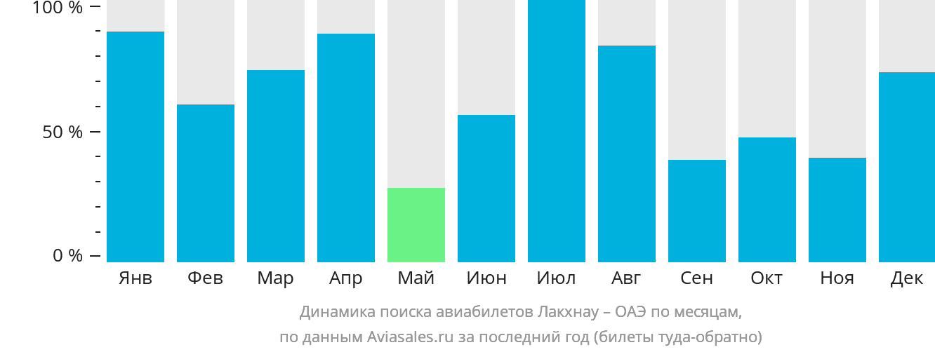 Динамика поиска авиабилетов из Лакхнау в ОАЭ по месяцам