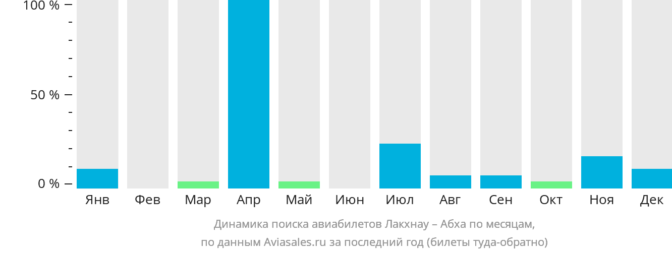 Динамика поиска авиабилетов из Лакхнау в Абху по месяцам