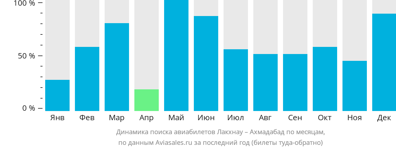Динамика поиска авиабилетов из Лакхнау в Ахмадабад по месяцам
