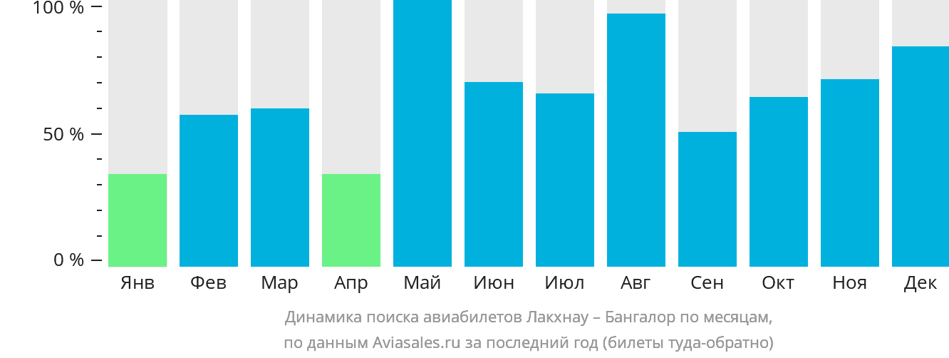 Динамика поиска авиабилетов из Лакхнау в Бангалор по месяцам