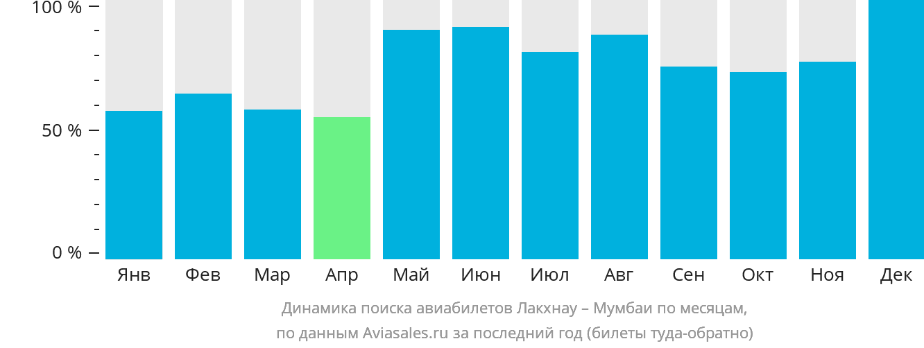 Динамика поиска авиабилетов из Лакхнау в Мумбаи по месяцам