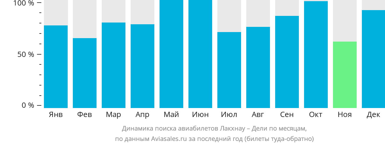 Динамика поиска авиабилетов из Лакхнау в Дели по месяцам