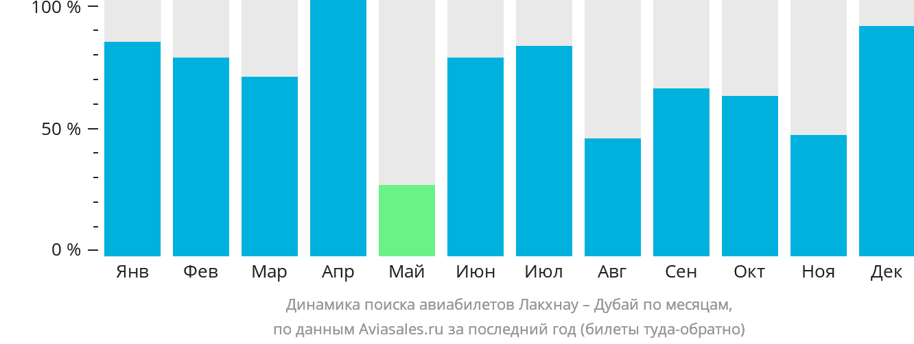 Динамика поиска авиабилетов из Лакхнау в Дубай по месяцам