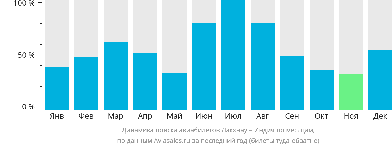 Динамика поиска авиабилетов из Лакхнау в Индию по месяцам