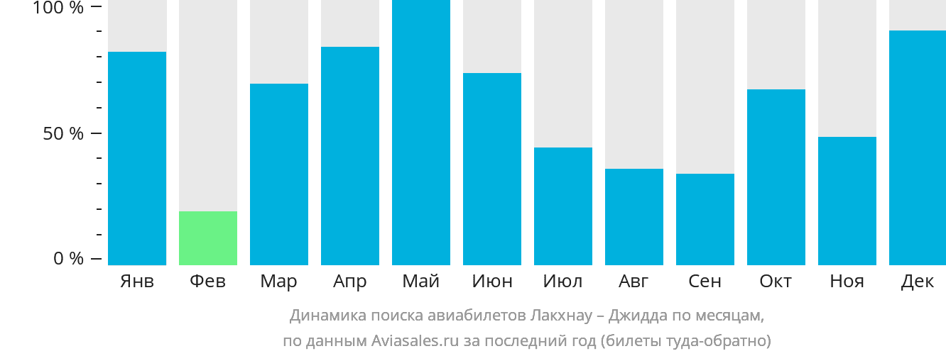 Динамика поиска авиабилетов из Лакхнау в Джидду по месяцам