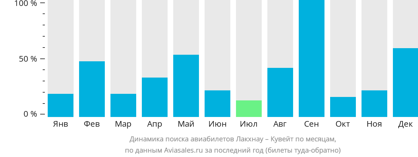 Динамика поиска авиабилетов из Лакхнау в Эль-Кувейт по месяцам
