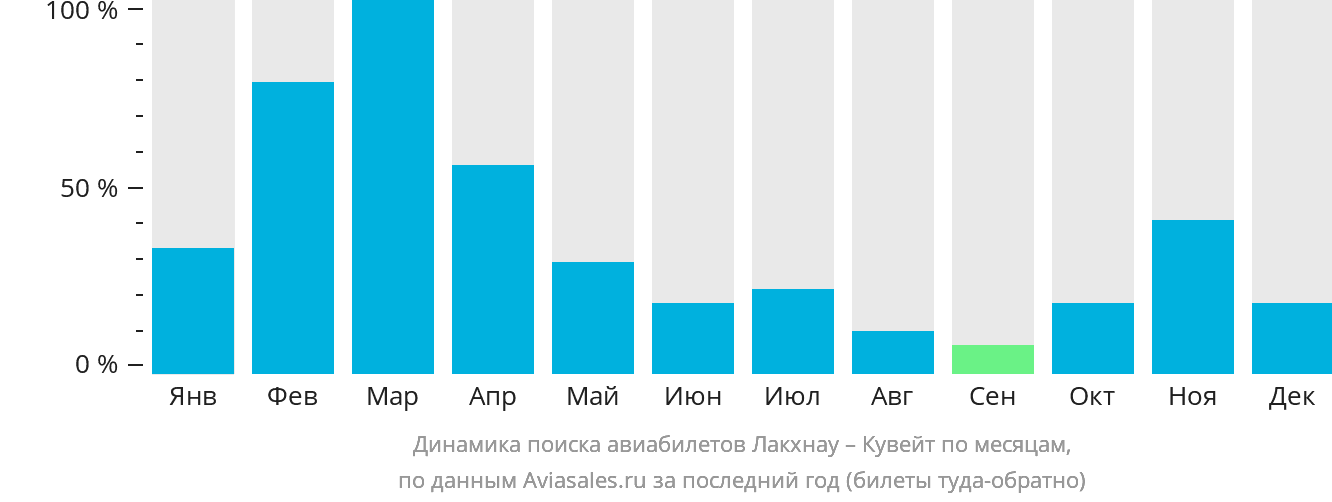 Динамика поиска авиабилетов из Лакхнау в Кувейт по месяцам