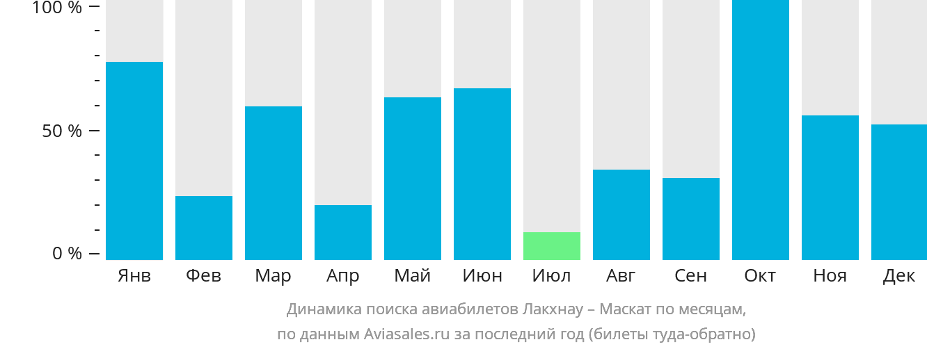 Динамика поиска авиабилетов из Лакхнау в Маскат по месяцам