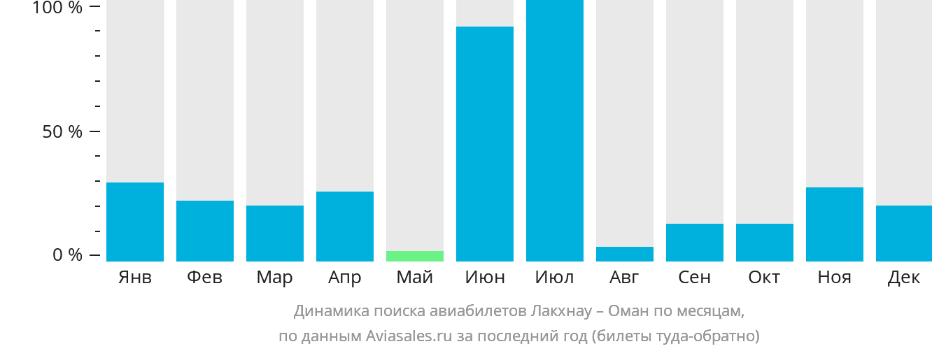 Динамика поиска авиабилетов из Лакхнау в Оман по месяцам