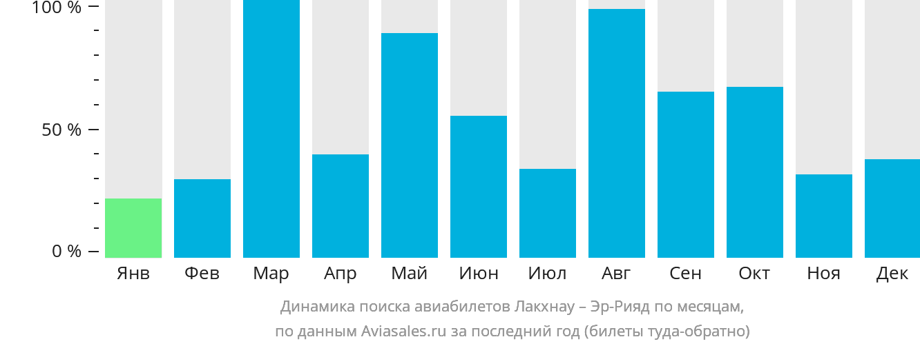 Динамика поиска авиабилетов из Лакхнау в Эр-Рияд по месяцам