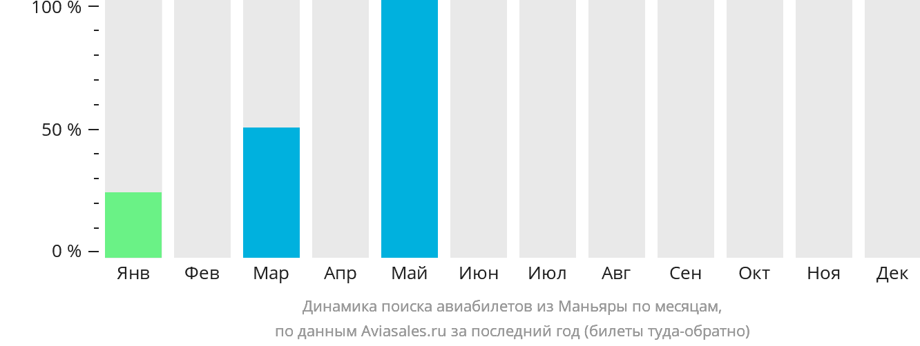 Динамика поиска авиабилетов из Маньяры по месяцам