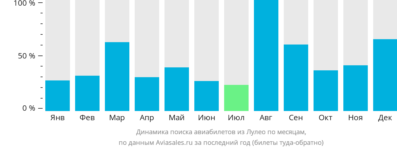 Динамика поиска авиабилетов из Лулео по месяцам