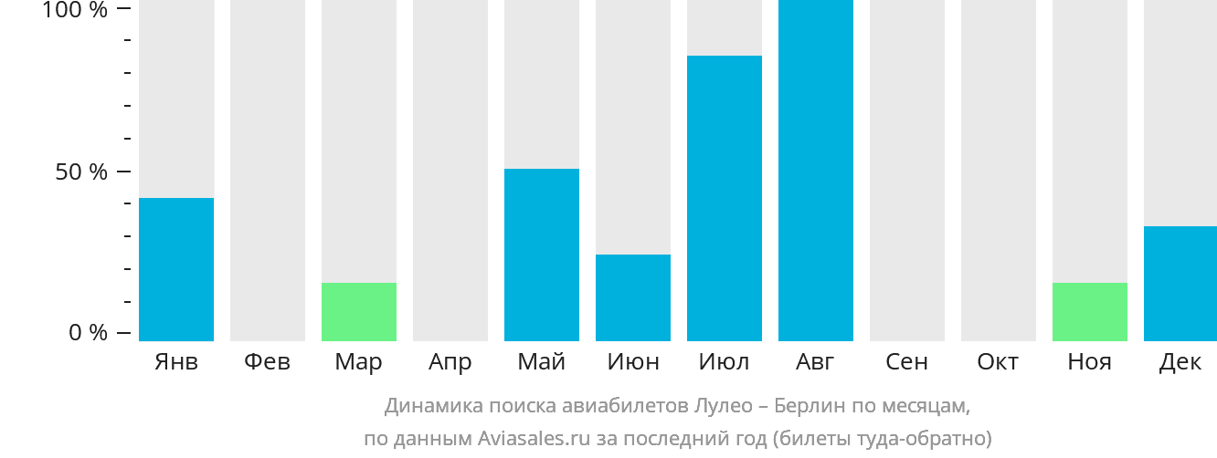 Динамика поиска авиабилетов из Лулео в Берлин по месяцам