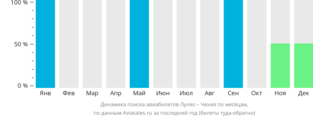 Динамика поиска авиабилетов из Лулео в Чехию по месяцам