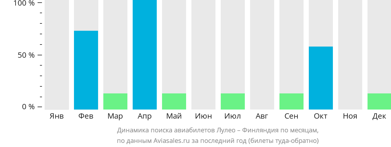 Динамика поиска авиабилетов из Лулео в Финляндию по месяцам