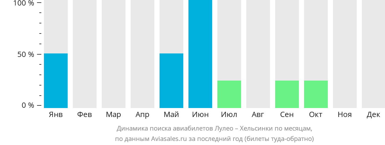 Динамика поиска авиабилетов из Лулео в Хельсинки по месяцам