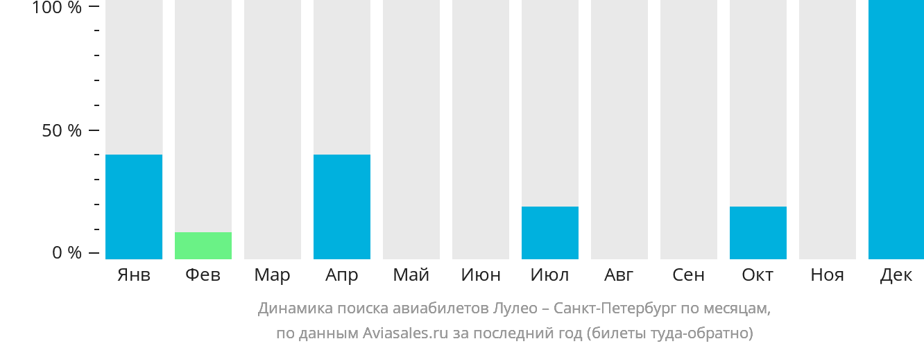 Динамика поиска авиабилетов из Лулео в Санкт-Петербург по месяцам