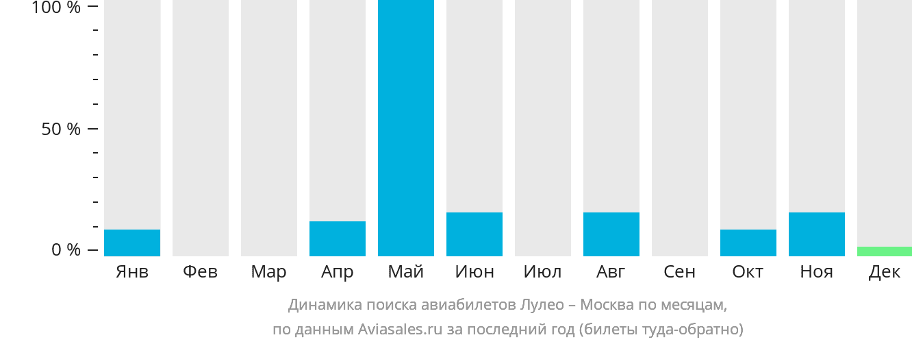 Динамика поиска авиабилетов из Лулео в Москву по месяцам