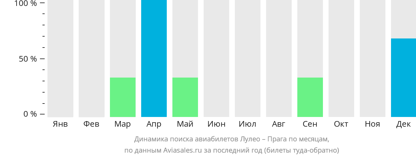 Динамика поиска авиабилетов из Лулео в Прагу по месяцам