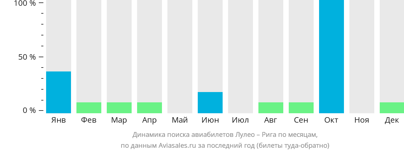 Динамика поиска авиабилетов из Лулео в Ригу по месяцам