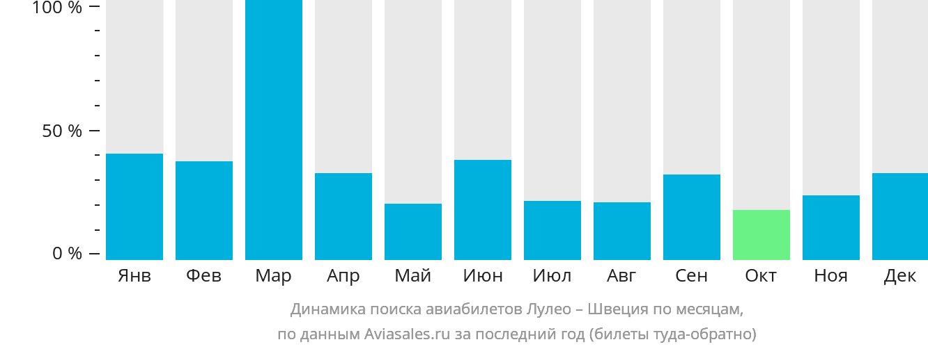 Динамика поиска авиабилетов из Лулео в Швецию по месяцам