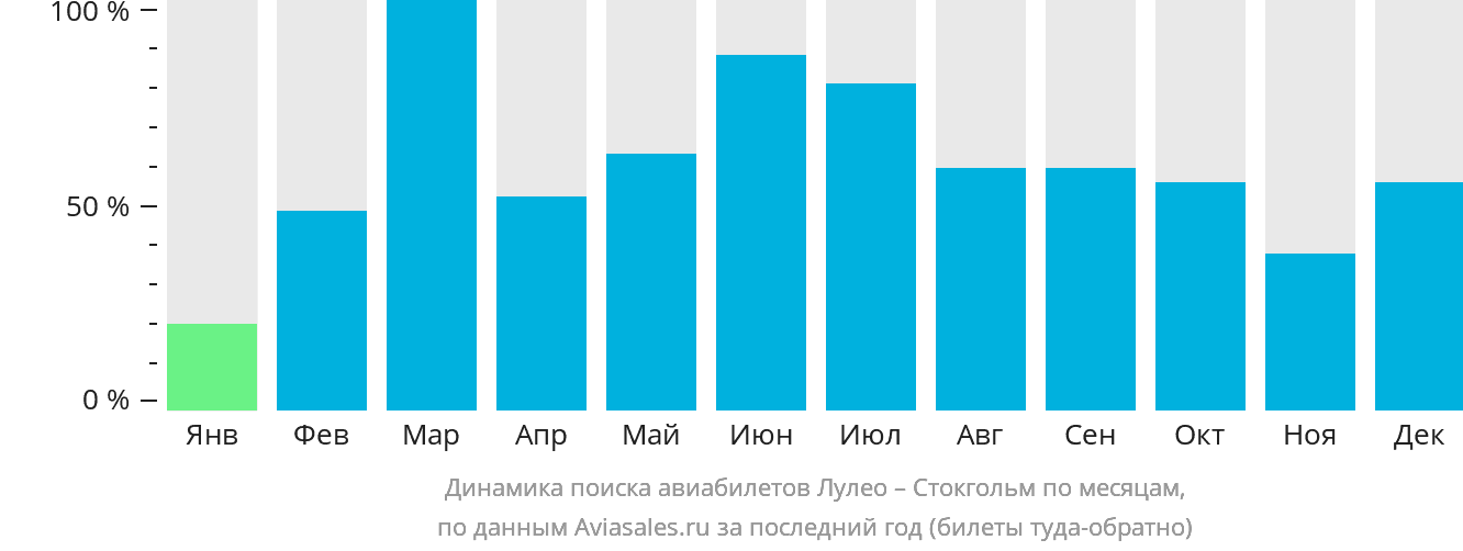 Динамика поиска авиабилетов из Лулео в Стокгольм по месяцам