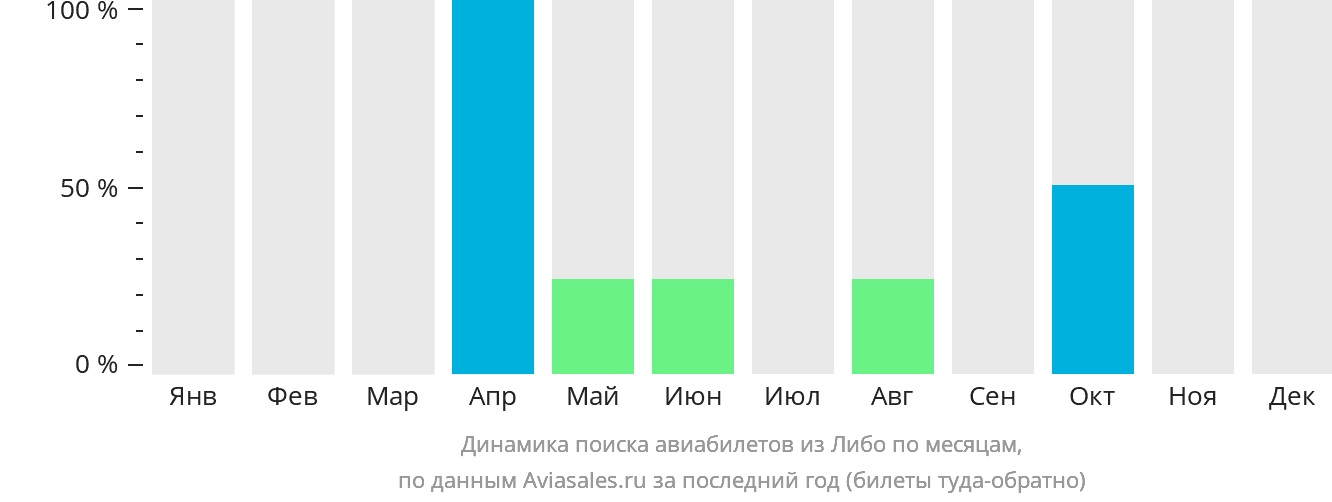 Динамика поиска авиабилетов из Либо по месяцам
