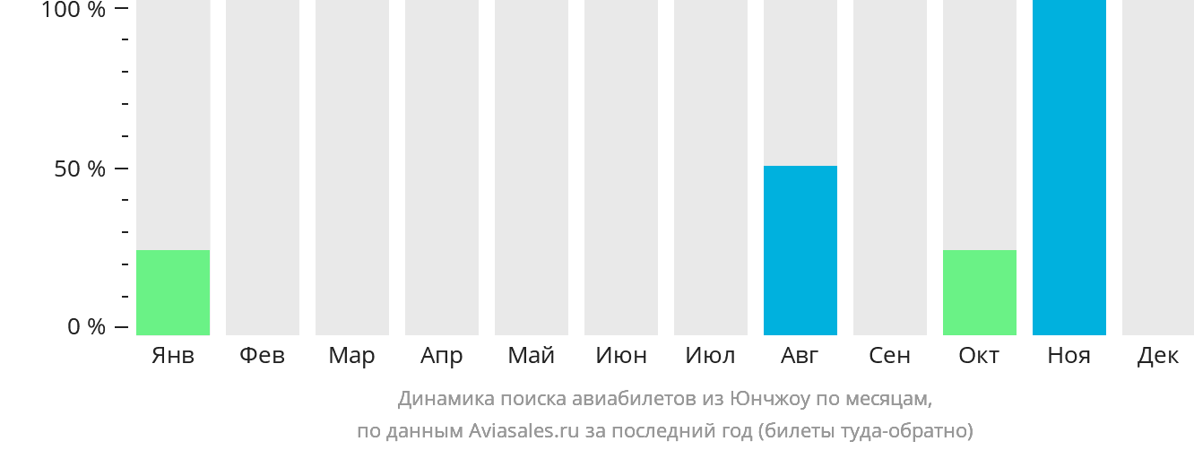 Динамика поиска авиабилетов из Юнчжоу по месяцам