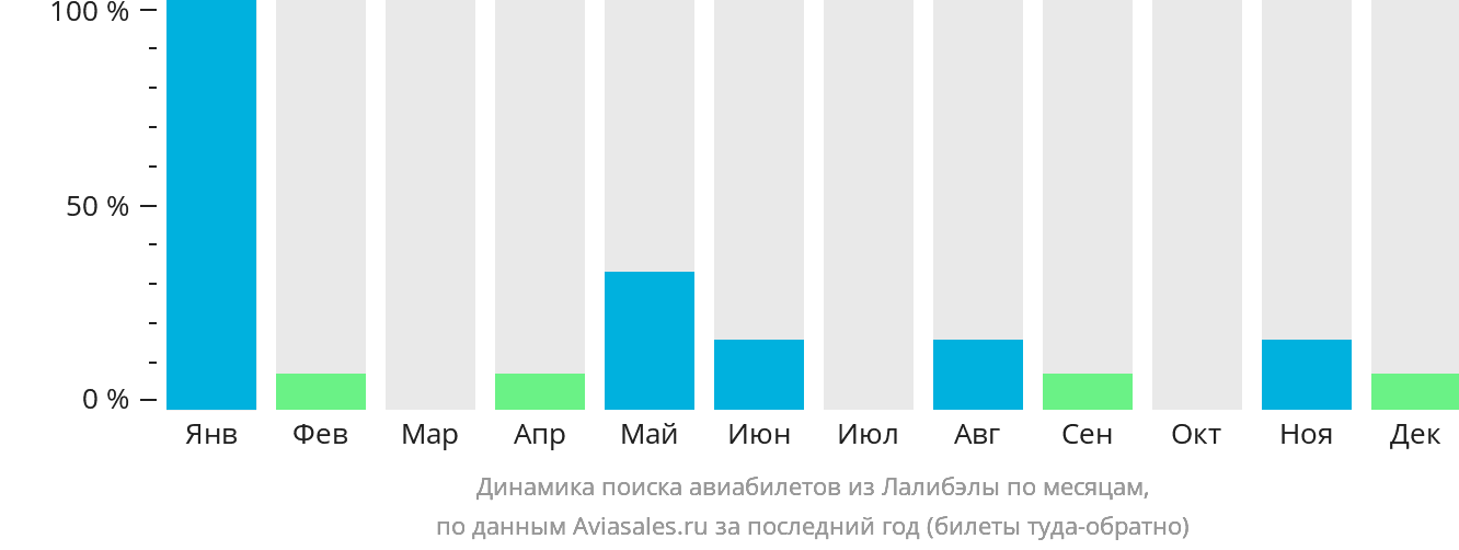 Динамика поиска авиабилетов из Лалибэлы по месяцам