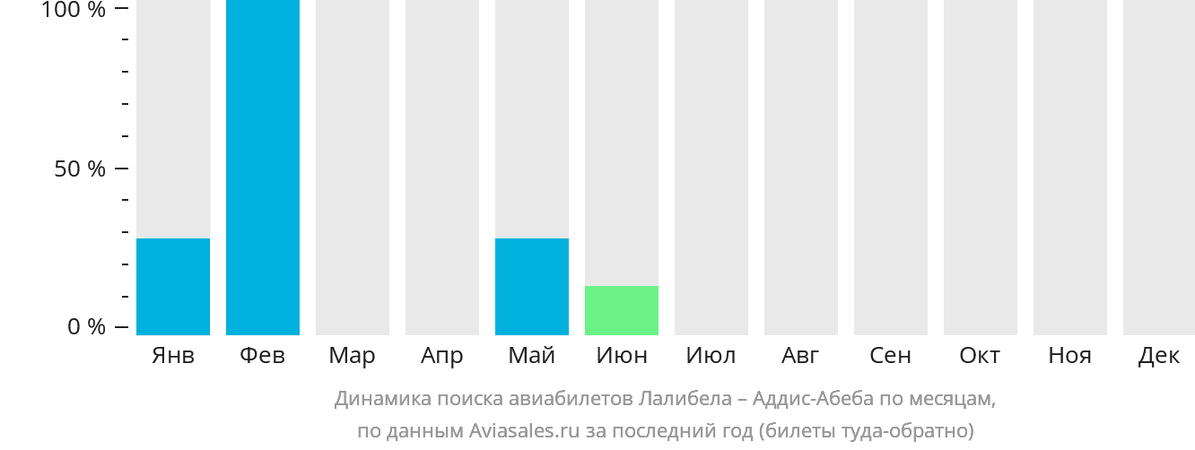 Динамика поиска авиабилетов из Лалибэлы в Аддис-Абебу по месяцам
