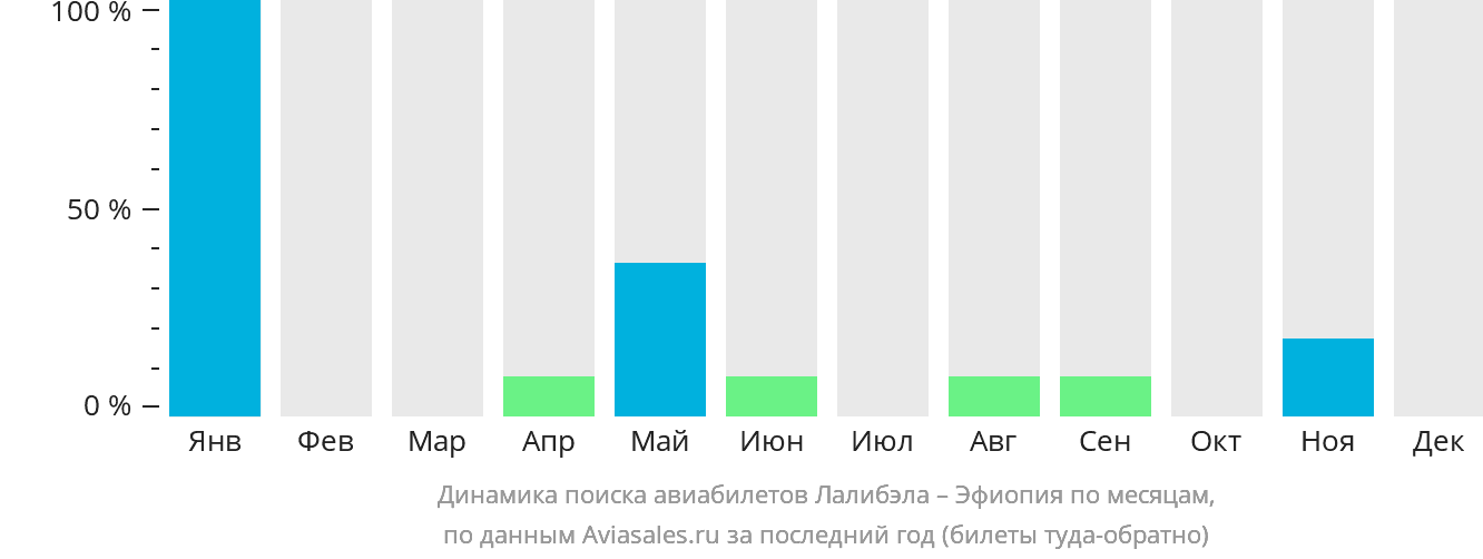 Динамика поиска авиабилетов из Лалибэлы в Эфиопию по месяцам